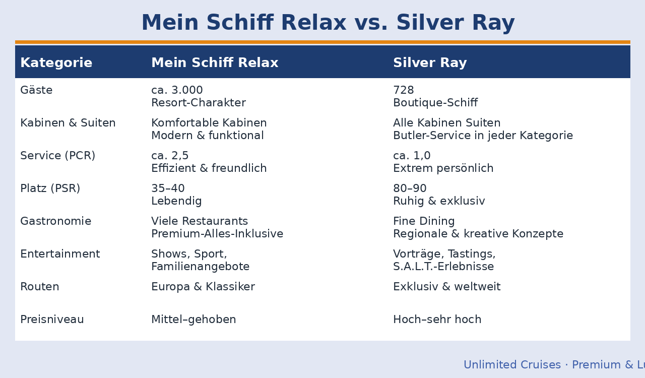Mein Schiff Relax vs. Silver Ray – Vergleich Premium-Resort und Boutique-Luxus